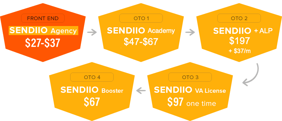 Sendiio 3.0 Review: The Ultimate AI-Powered Autoresponder -My verdict