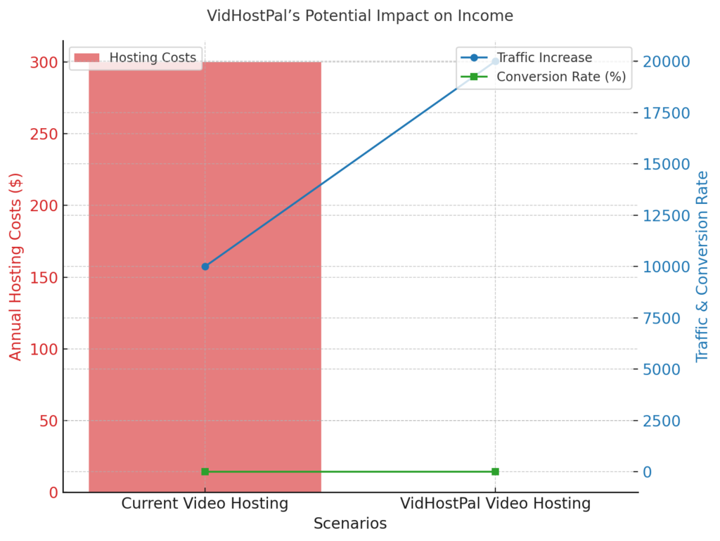 Here's a graph illustrating how VidHostPal Review- could potentially impact your income