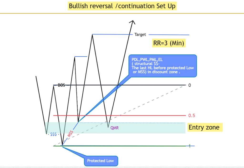 D-LuX Swing Trading Strategy