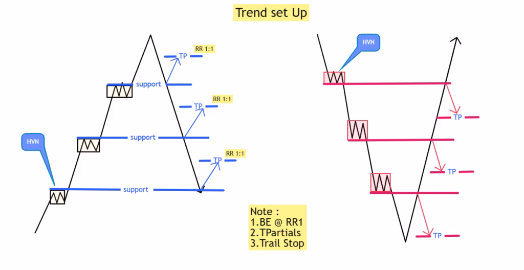 Volume Based /OderFlow Set Ups HVN/POC
