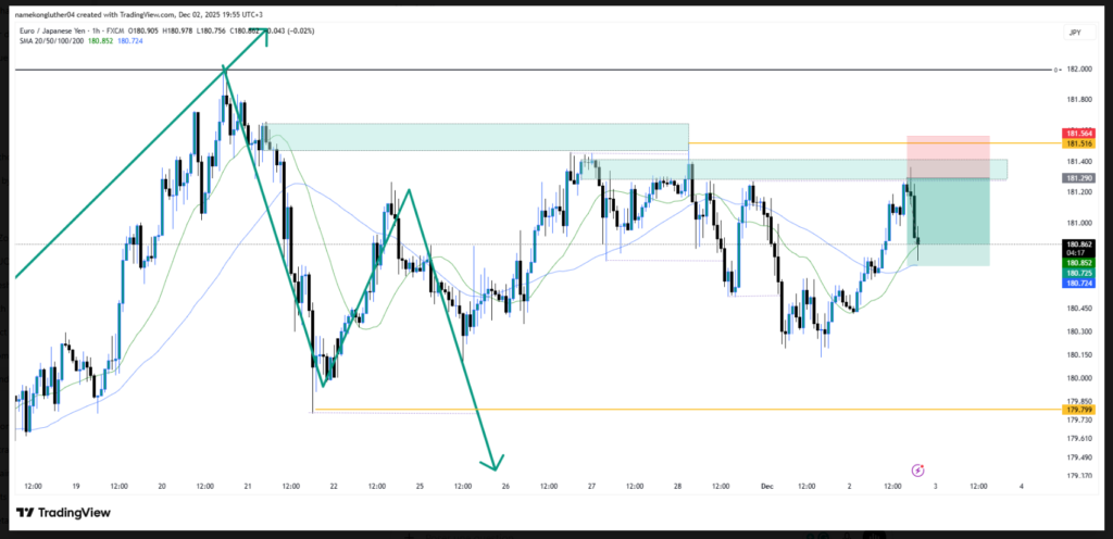 How to Combine SMAs, Market Structure Shifts, and Premium/Discount for High-Accuracy Trend Reversals (EURJPY Case Study)