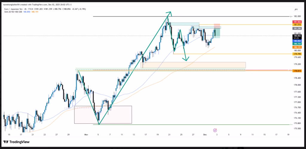 Combine SMAs, MSS, and P/D for High-Accuracy Trend Reversals (EURJPY Case Study)