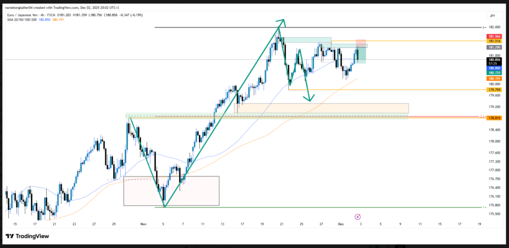 How to Combine SMAs, Market Structure Shifts, and Premium/Discount for High-Accuracy Trend Reversals (EURJPY Case Study)