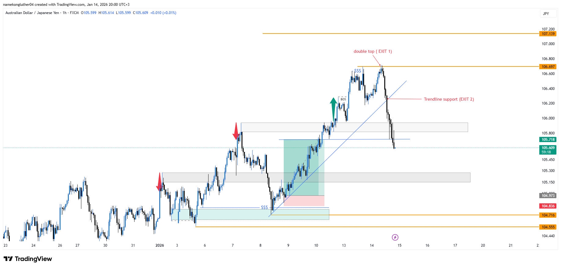 📅 Week 02 – 2026 | AUDJPY