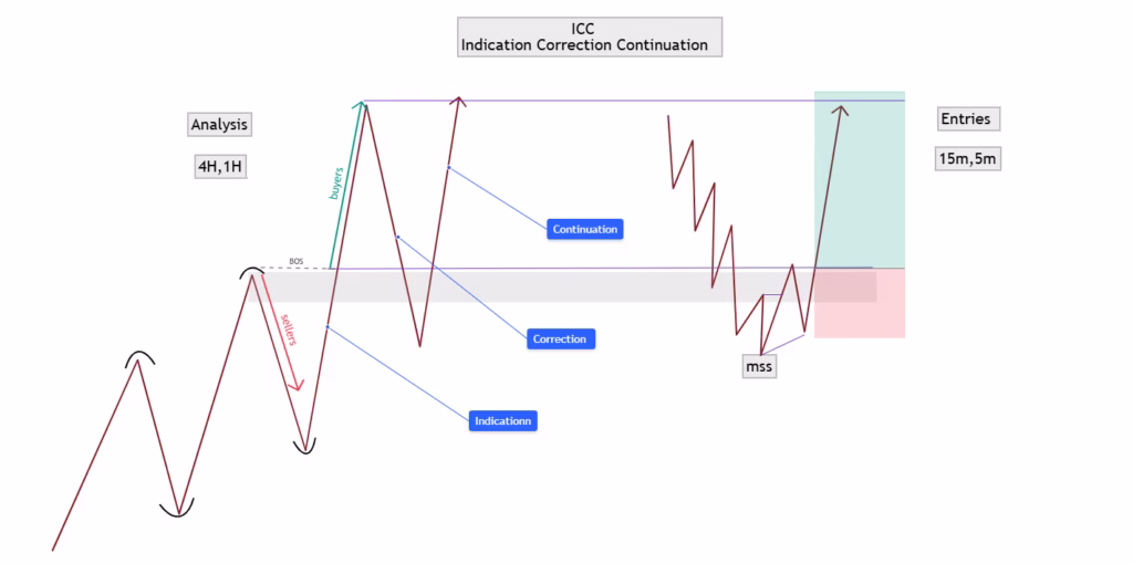 ICC + Liquidity Trading Framework