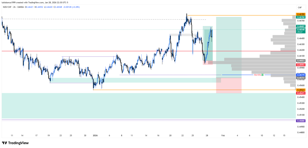 Improve Your Trading Using Anchored Volume Profile & 50–61.8% Fibonacci Retracement.