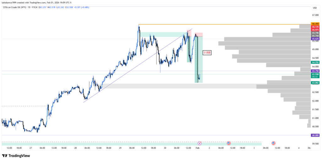 How CVD Divergence Helped Me Catch an 11RR Trade in Under 15 Minutes (USOIL Case Study)