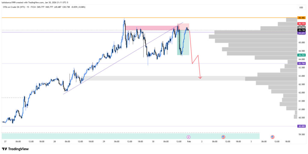 How CVD Divergence Helped Me Catch an 11RR Trade in Under 15 Minutes (USOIL Case Study)